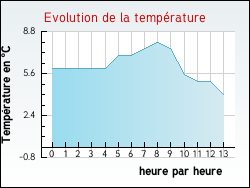 Evolution de la temp�rature de la ville de Gonfreville-l'Orcher